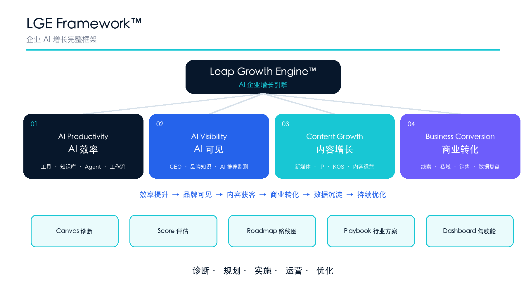 LGE Framework™ 完整增长框架