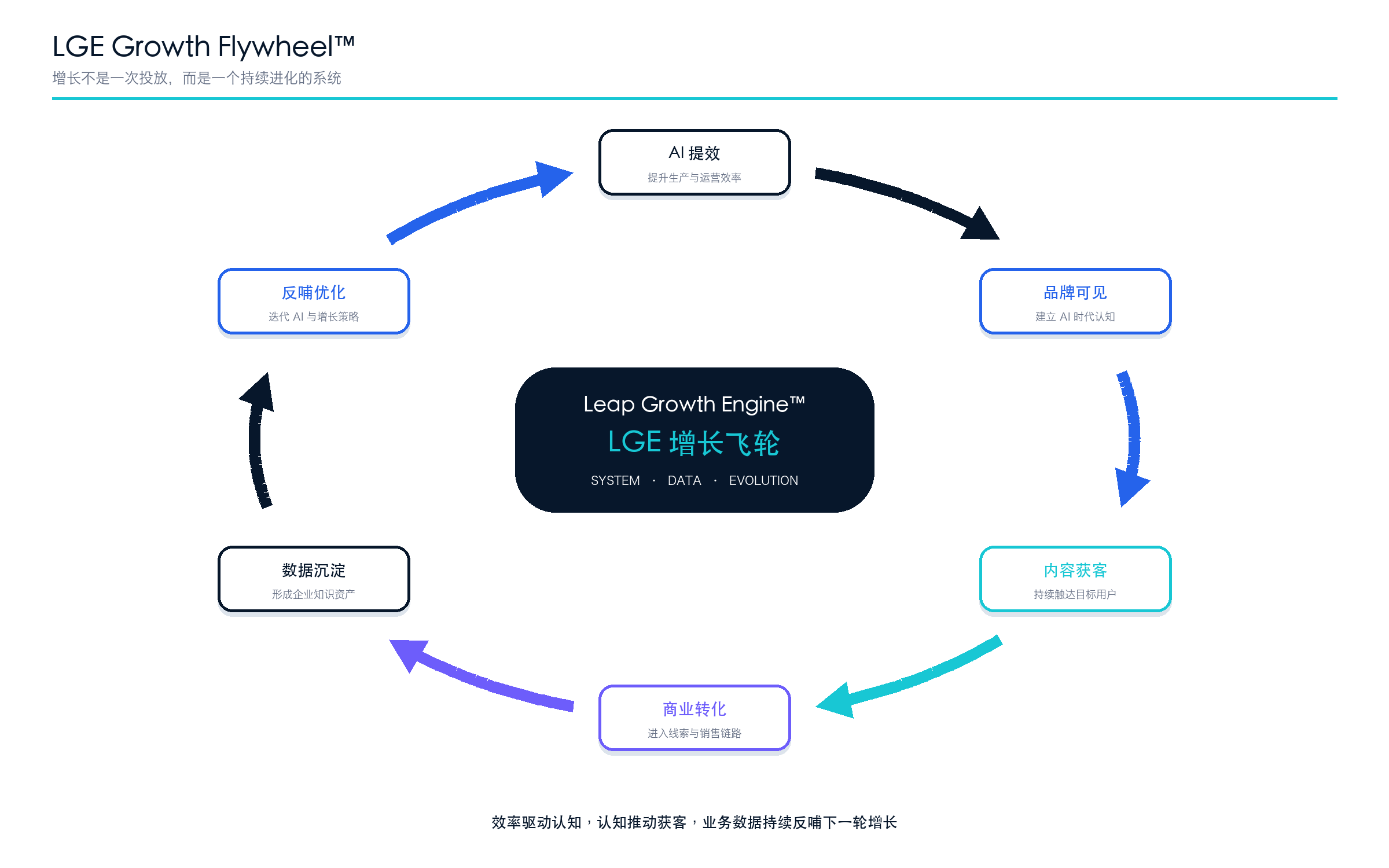 LGE Growth Flywheel™ 增长飞轮