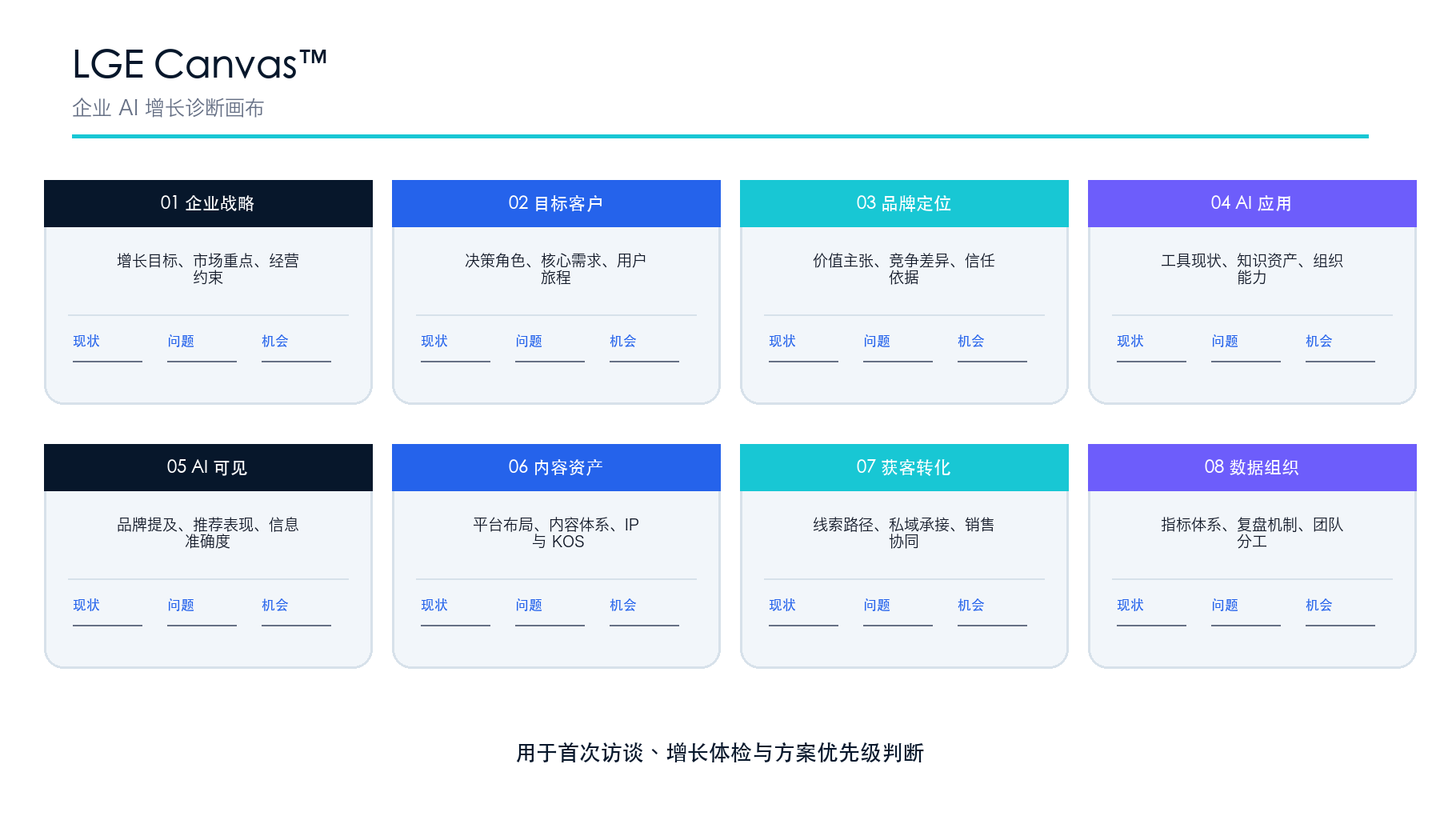 LGE Canvas™ 企业 AI 增长诊断画布