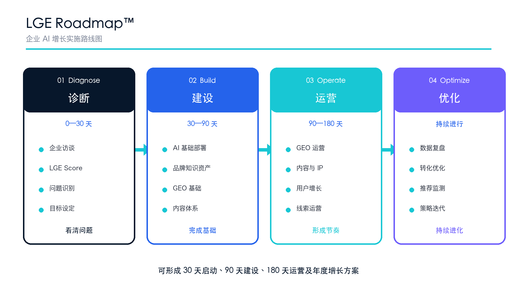 LGE Roadmap™ 实施路线图