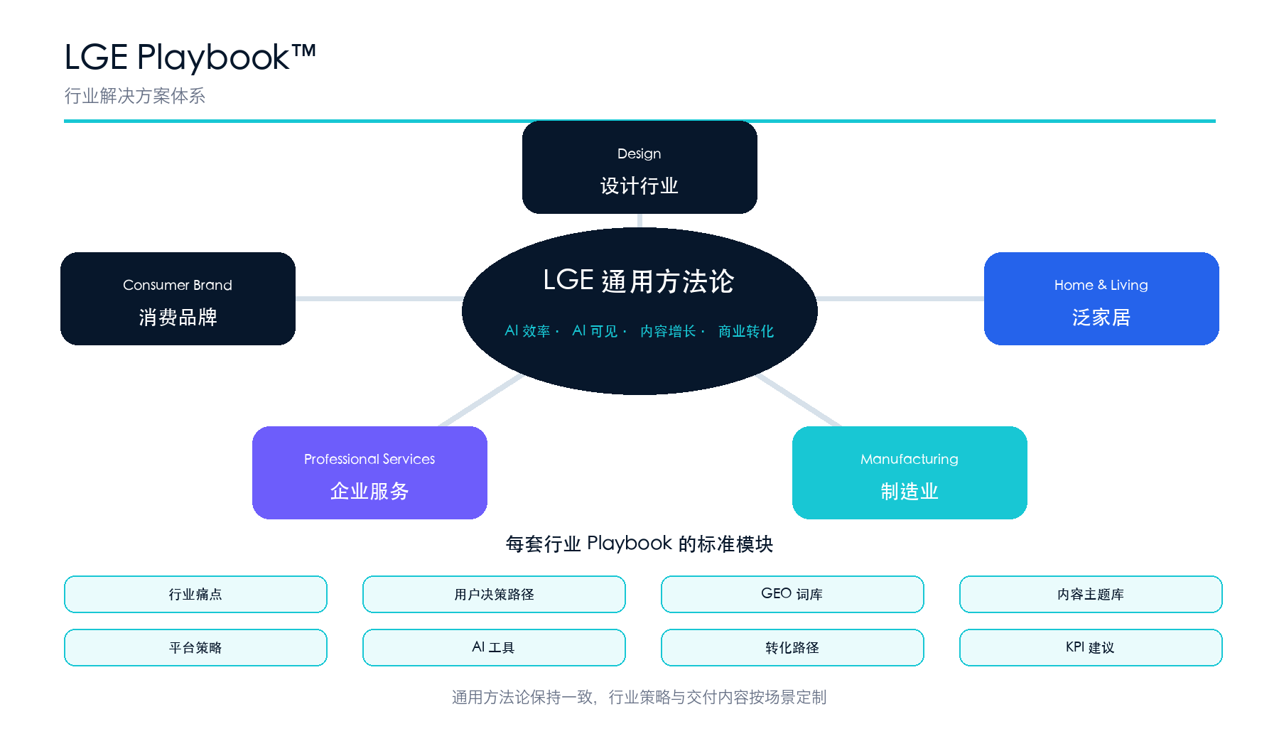 LGE Playbook™ 行业解决方案体系