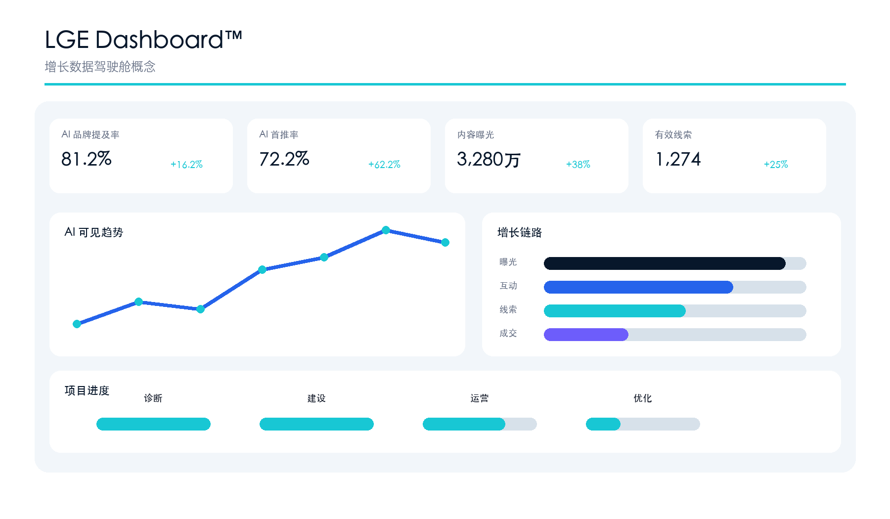 LGE Dashboard™ 增长驾驶舱